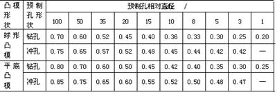 常用圓孔模具表 